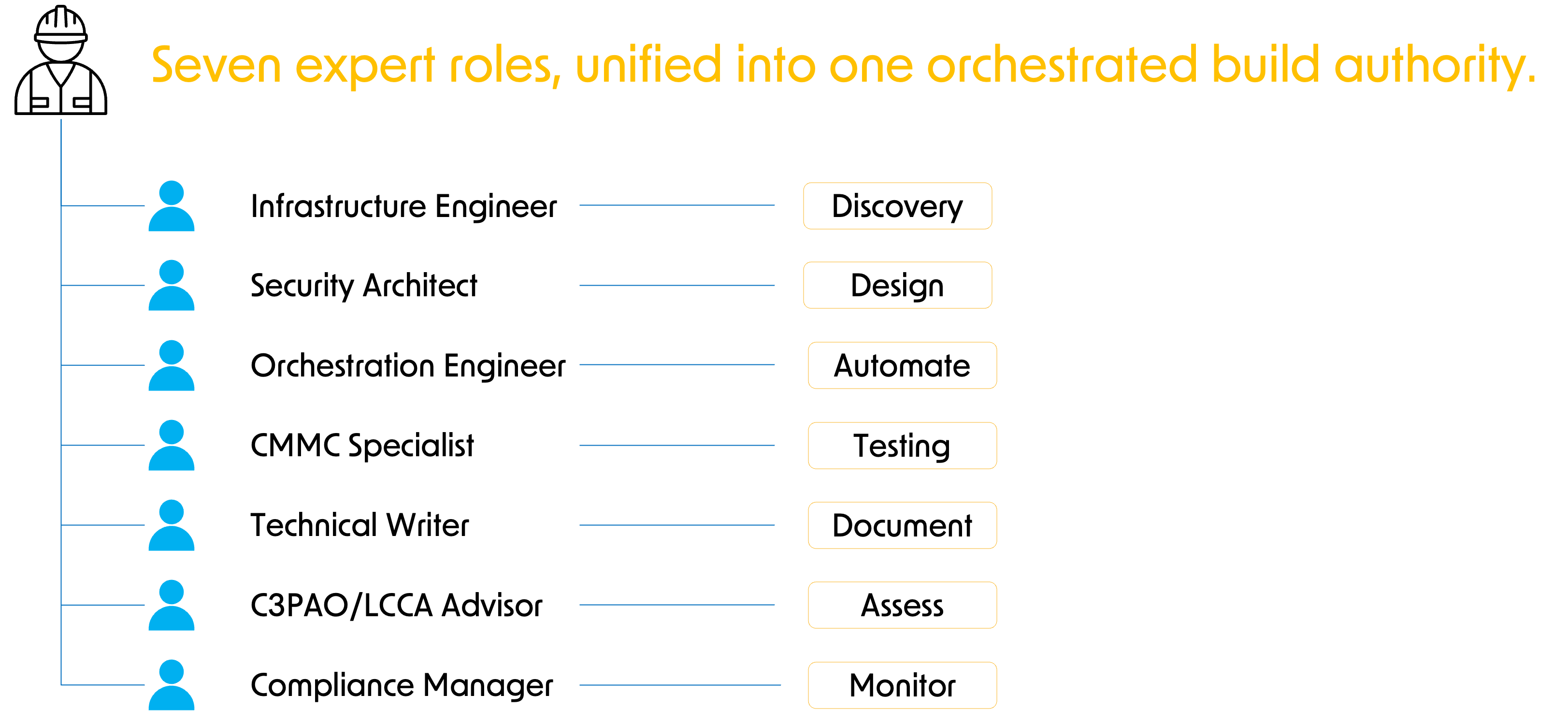AWS CMMC Cloud Builder Architecture